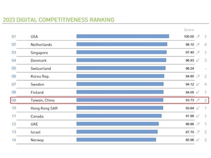 IMD世界數位競爭力台灣進步排第9 5G用戶占比等5指標全球居冠
