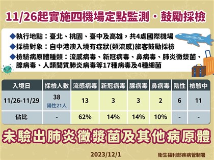 中港澳入境旅客機場採檢 流感病毒最多、未檢出黴漿菌