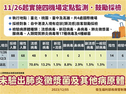 中港澳入境機場採檢 流感最多、未檢出黴漿菌