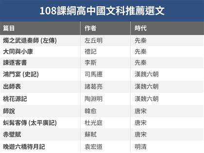 教師指108課綱刪減文言文 課審委員憶投票2輪才決定比例