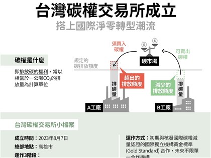 碳交所22日首批掛牌國外碳權 可助企業「碳中和」
