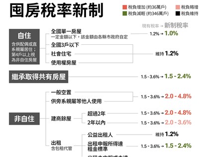 囤房稅2.0修法三讀 採全國歸戶、稅率最高達4.8%