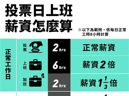 總統大選113年1月13日投票 具投票權勞工放假1天