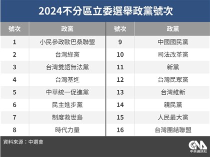 不分區立委政黨號次 民進黨6國民黨9民眾黨12