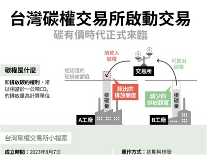 碳交所啟動首批碳權交易 台灣進入碳有價時代