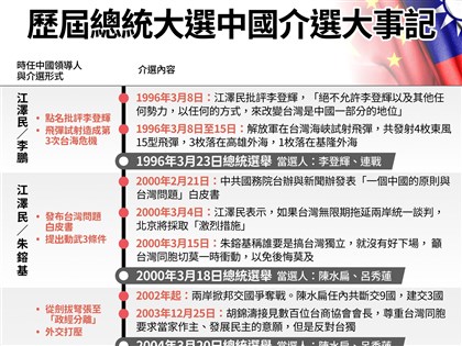 歷屆總統大選中國介選手段一覽 飛彈試射經貿報復擾民心