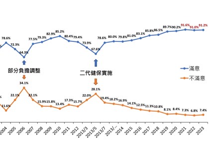 健保調漲部分負擔 滿意度調查維持逾9成未下滑