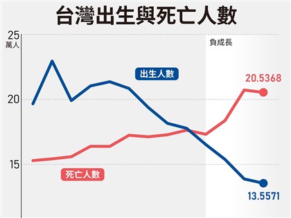新生兒數再創新低 4圖表看懂2023人口數據