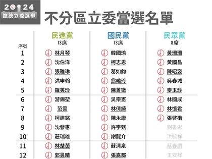 2024選舉不分區立委當選名單 藍綠各拿13席、白獲8席