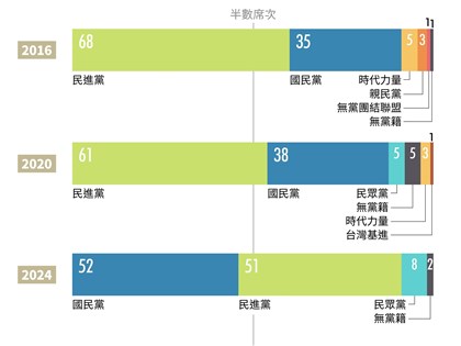 立法院三黨不過半 國民黨52席民進黨51席民眾黨8席
