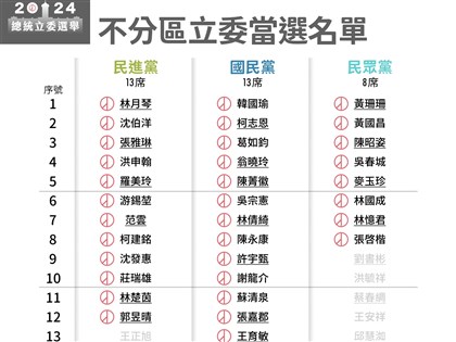 小笠原欣幸公布選前預測 不分區席數全中、賴清德得票率僅差2個百分點