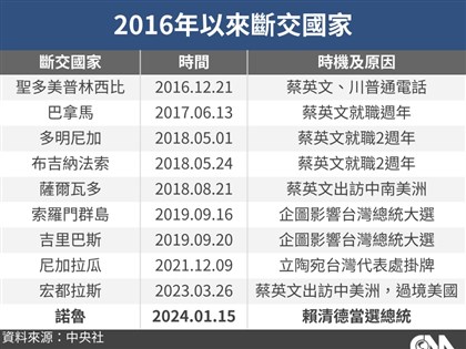 中國陰狠精算8年出手10次 「奪台灣邦交國」成政治工具