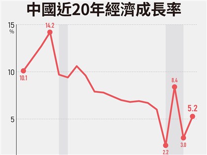 中國弱復甦  經濟成長率5.2%但居民獲得感不強