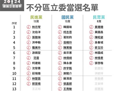 區域、不分區立委當選名單一次看 中選會公告第11屆選舉結果