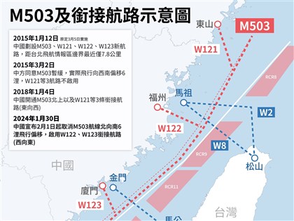 中國取消M503飛行偏置 分析：加大台灣空防監測壓力