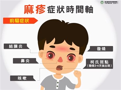本土麻疹113年首例 北部男感染源調查中 匡列199接觸者
