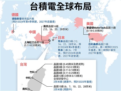 台積電全球布局邁向新里程碑 同步擴大台灣投資