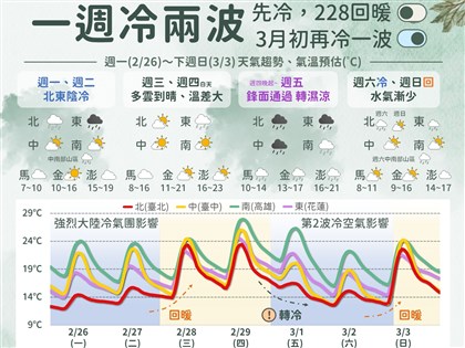 未來一週2波冷氣團 3月1日3000公尺以上高山有機會降雪