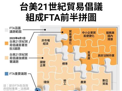 拜登政府貿易報告 美台貿易倡議深化經貿關係