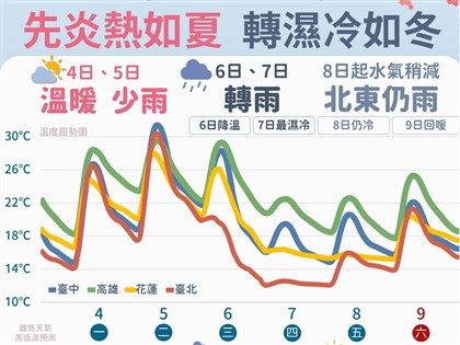 天氣回穩至5日 6日再轉濕冷北部低溫探11度