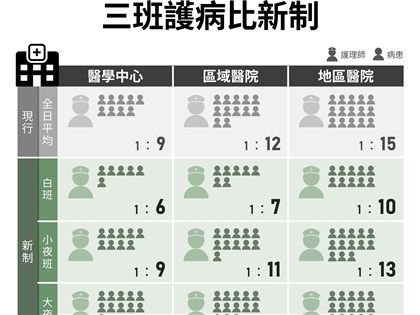 護理夜班獎勵新版達共識 區域及地區醫院獲加碼