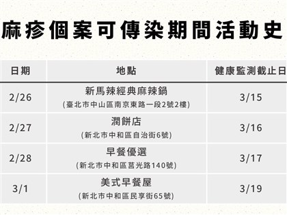 新北增2例本土麻疹病例 曾去新馬辣中山店、中和郭魚湯
