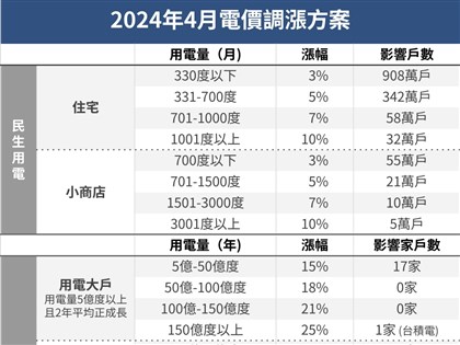 4月起漲電價 逾9成住宅電費月增近20元、產業最高調25%