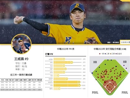 野球革命公開中職進階數據 效仿「魔球」情蒐分析促國球再進化【專訪】