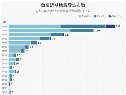 花蓮餘震不斷 專家郭鎧紋：大部分能量已釋放完