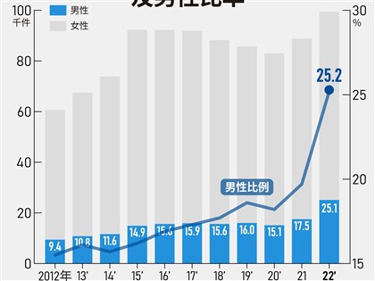 政院公布性別圖像 男性育嬰留停2022年比例25.2%創新高