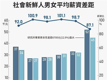 2023年畢業生平均起薪3.5萬 圖表看各行業、性別薪資差距