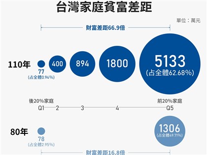 台灣貧富差距變多大？睽違30年國富統計數據圖表揭真相