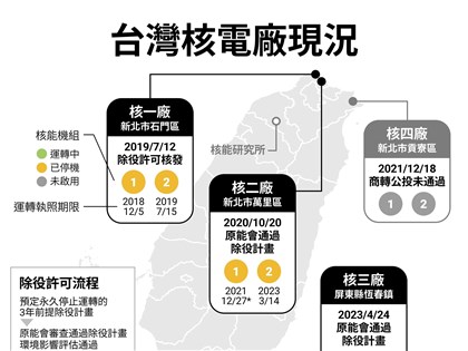 童子賢：核二核三延役加新型核電廠 台灣電價可降3成