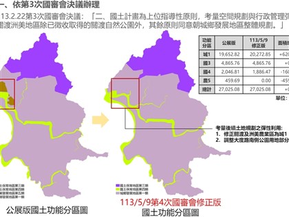北市府審議國土計畫 關渡及洲美平原擬改城鄉區
