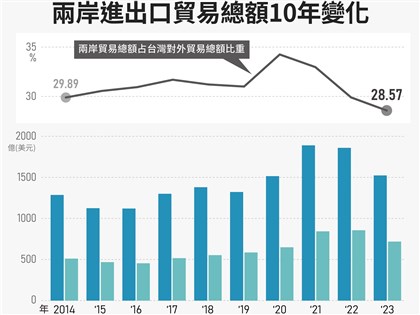 兩岸貿易依存度降 創下10年來新低