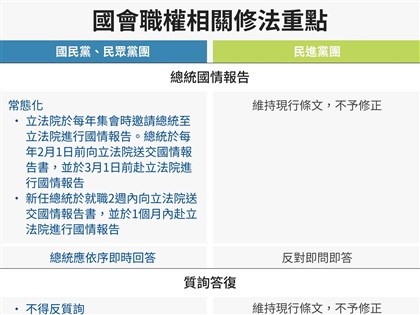 國會職權修法藍綠主張比一比 人事同意權、藐視國會條文詳解
