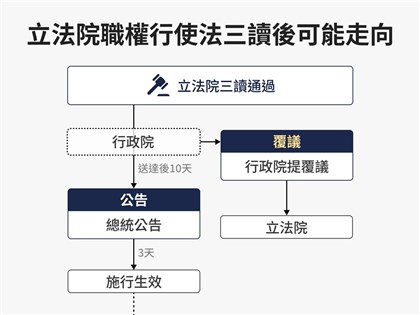 立法院職權修法三讀 下階段朝野攻防如何發展？