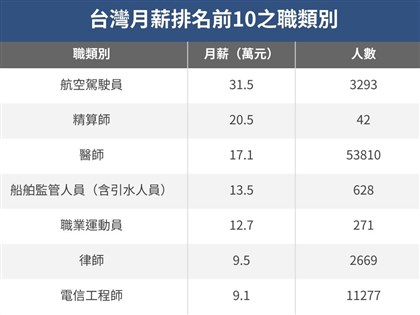 勞動部調查職類別薪資 機師月薪逾30萬最高