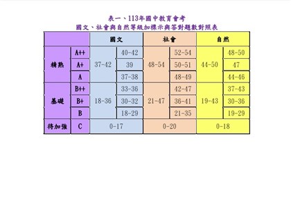 國中會考答對題數對照表公布 各科A++門檻出爐