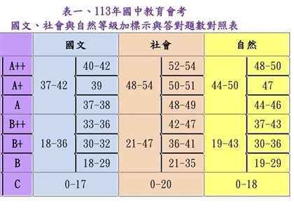 國中會考答對題數對照表公布 各科A++門檻出爐