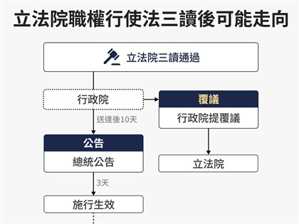 國會職權修法條文送達 政院研議是否提救濟