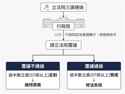 政院對國會職權修法提覆議 7理由認定窒礙難行