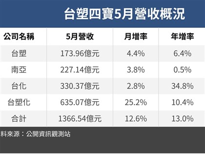 台塑四寶5月營收1366.54億元 衝8個月新高