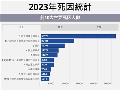 早安世界》112年國人10大死因公布 癌症蟬聯榜首COVID-19退至第6 