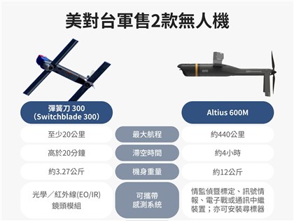 美售台2款攻擊型無人機 專家：快速提升不對稱戰力