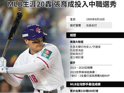 張育成投入中職選秀成超級大物 12項MLB數據台灣之最