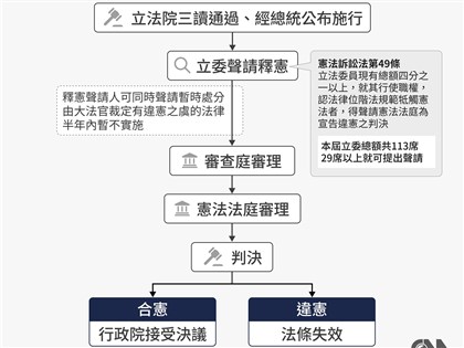 國會職權修法評估提釋憲 府院黨多頭並進