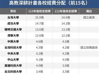 高教深耕計畫113年經費出爐 台大多拿1.3億