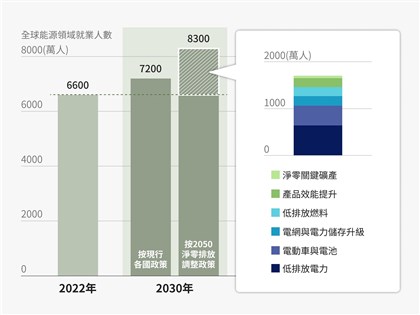 綠領人才全球都搶手 掌握千萬職缺大趨勢