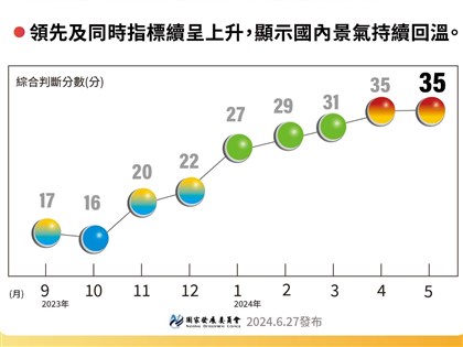 AI續熱添成長動能 5月景氣燈號連2月亮黃紅燈